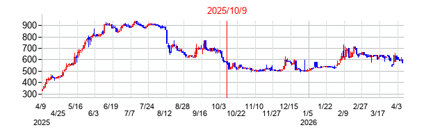 2025年10月9日 16:01前後のの株価チャート