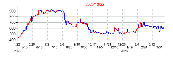 2025年10月22日 15:37前後のの株価チャート