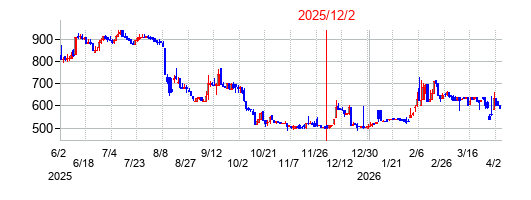 2025年12月2日 12:23前後のの株価チャート