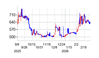 ダントーホールディングスの株価チャート