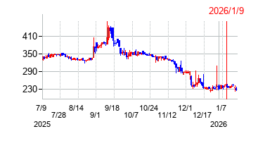 2026年1月9日 09:59前後のの株価チャート