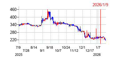 2026年1月9日 13:25前後のの株価チャート