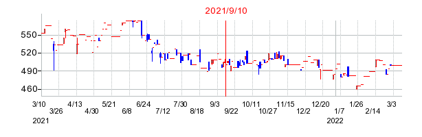 2021年9月10日 09:05前後のの株価チャート