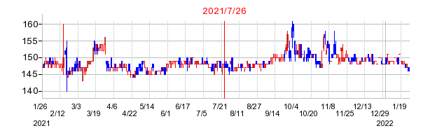 2021年7月26日 10:40前後のの株価チャート