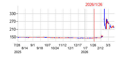 2026年1月26日 14:38前後のの株価チャート