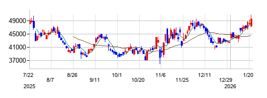 MARUWAの株価チャート