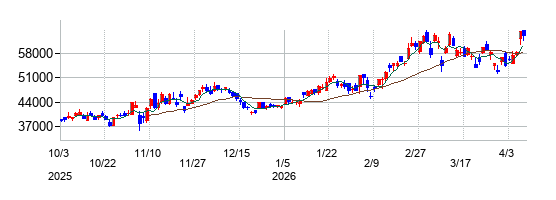 MARUWAの株価チャート