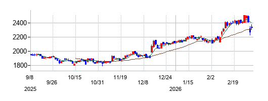 品川リフラの株価チャート
