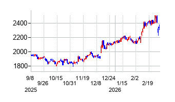 品川リフラの株価チャート