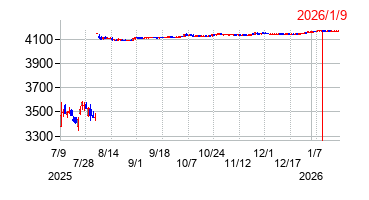 2026年1月9日 09:03前後のの株価チャート