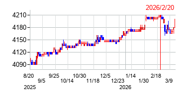 2026年2月20日 09:01前後のの株価チャート