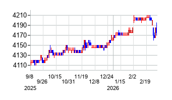 黒崎播磨の株価チャート