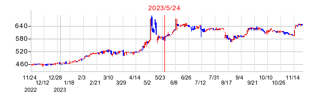 2023年5月24日 12:53前後のの株価チャート