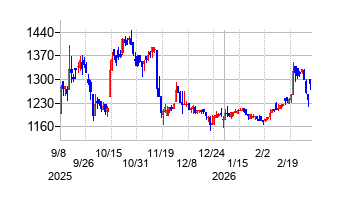 美濃窯の株価チャート