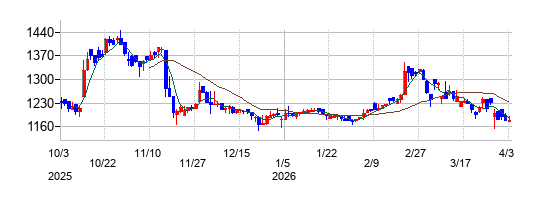 美濃窯の株価チャート