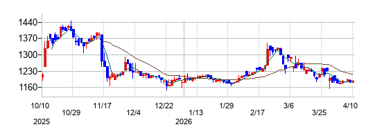 美濃窯の株価チャート