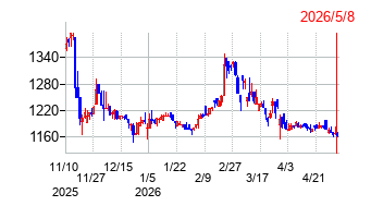 美濃窯の株価チャート