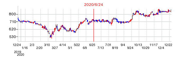 2020年6月24日 15:45前後のの株価チャート