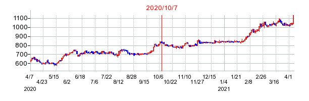 2020年10月7日 15:55前後のの株価チャート