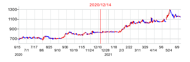 2020年12月14日 15:04前後のの株価チャート