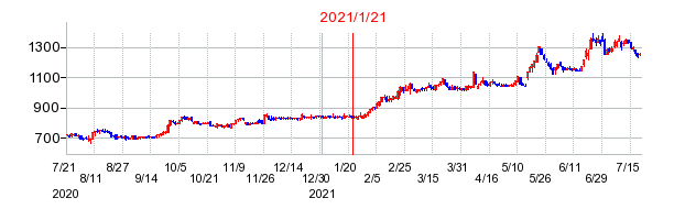 2021年1月21日 15:28前後のの株価チャート