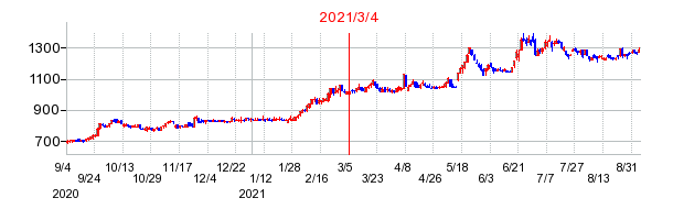 2021年3月4日 15:09前後のの株価チャート