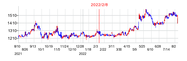 2022年2月8日 12:14前後のの株価チャート