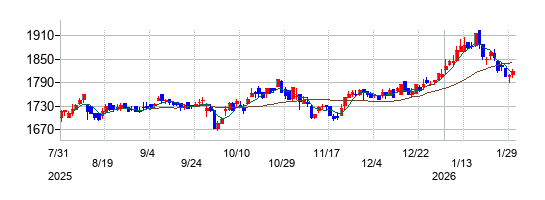 ヨータイの株価チャート