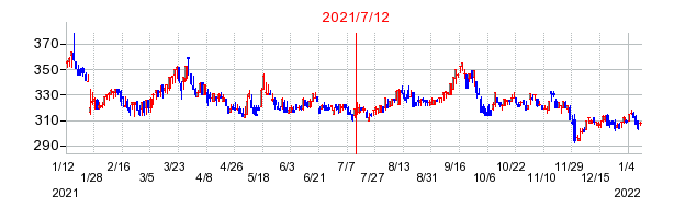 2021年7月12日 09:06前後のの株価チャート