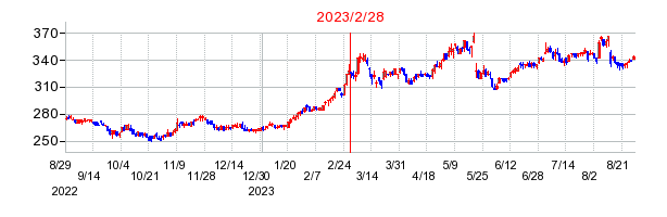 2023年2月28日 10:32前後のの株価チャート