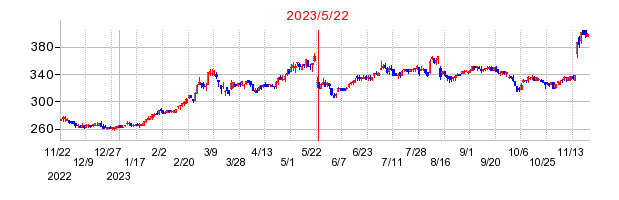 2023年5月22日 10:00前後のの株価チャート