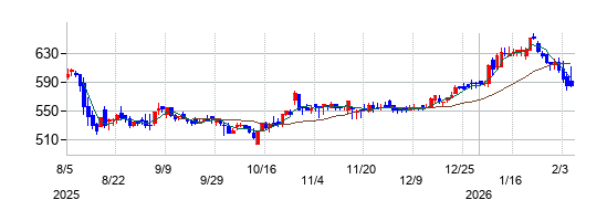 東京窯業の株価チャート