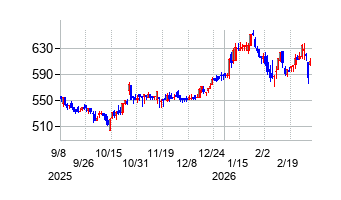 東京窯業の株価チャート