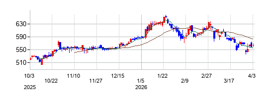東京窯業の株価チャート