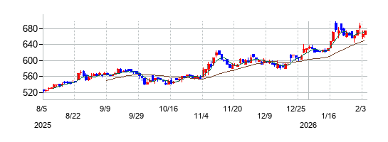ニッカトーの株価チャート