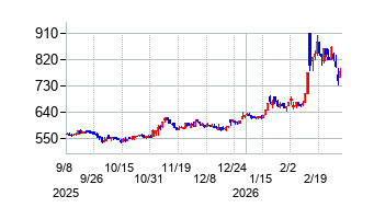 ニッカトーの株価チャート