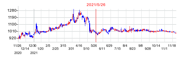 2021年5月26日 15:30前後のの株価チャート