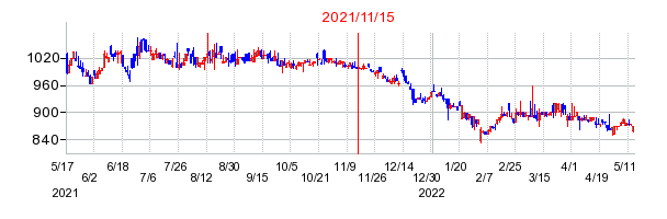 2021年11月15日 10:40前後のの株価チャート