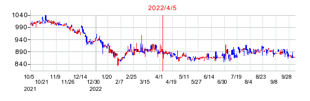 2022年4月5日 16:10前後のの株価チャート