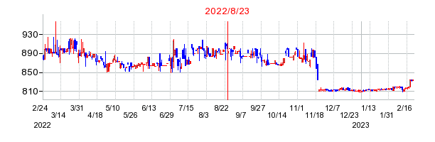 2022年8月23日 15:05前後のの株価チャート
