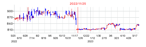 2022年11月25日 11:43前後のの株価チャート