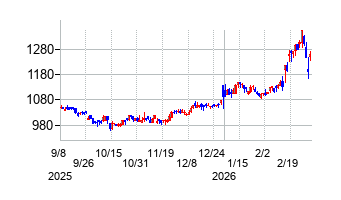 日本インシュレーションの株価チャート