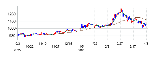 日本インシュレーションの株価チャート