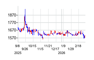 新東の株価チャート