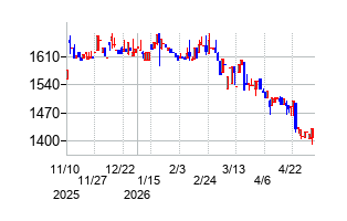 新東の株価チャート