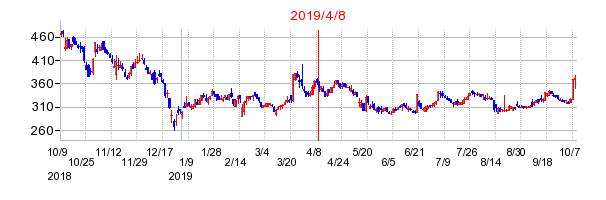 2019年4月8日 11:00前後のの株価チャート