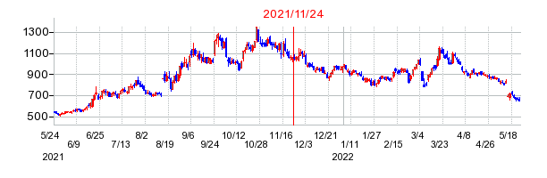 2021年11月24日 11:39前後のの株価チャート