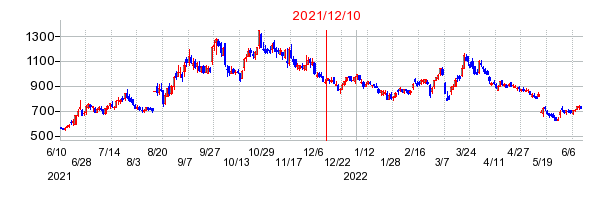 2021年12月10日 09:46前後のの株価チャート
