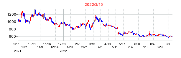 2022年3月15日 09:39前後のの株価チャート