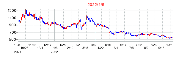 2022年4月8日 09:57前後のの株価チャート